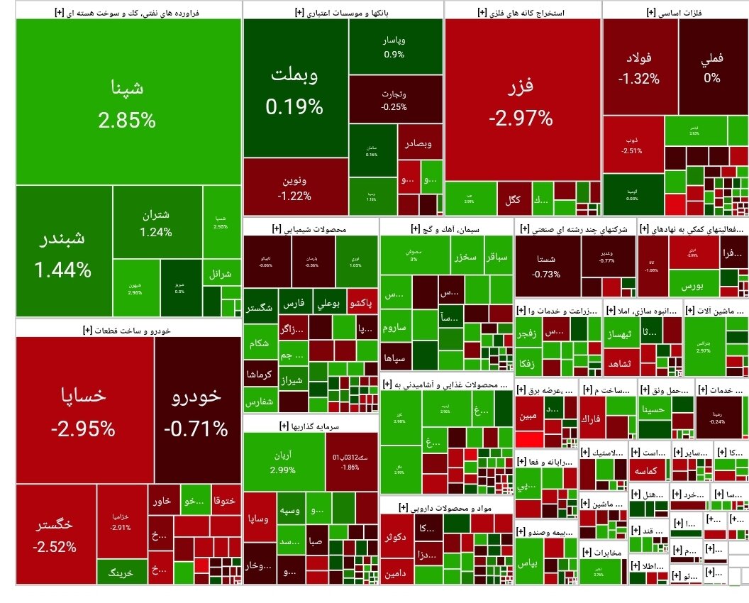 شاخص بورس امروز ۲۲ شهریور/ رشد هزار واحدی