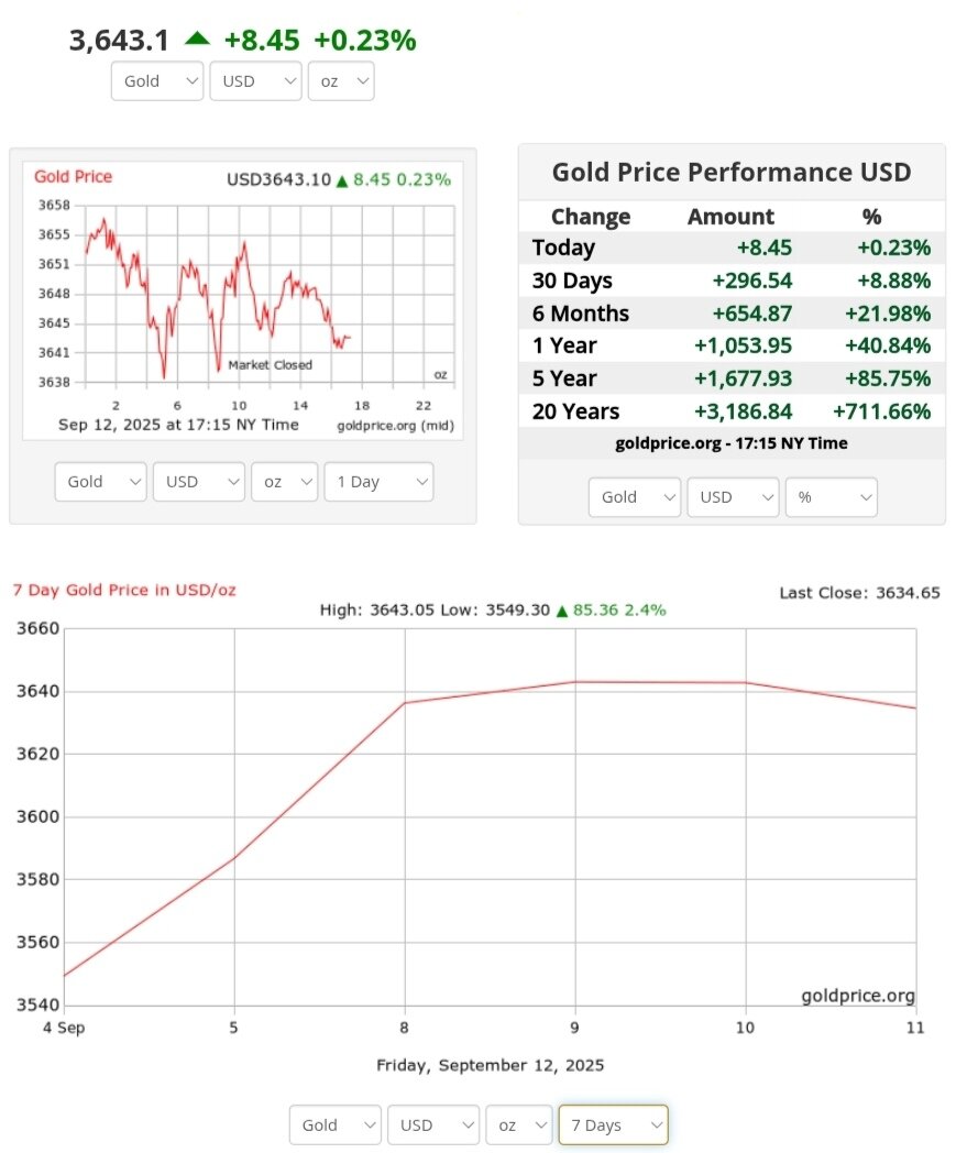 نمودار قیمت طلا ۲۲ شهریور ۱۴۰۴ + قیمت جهانی طلا