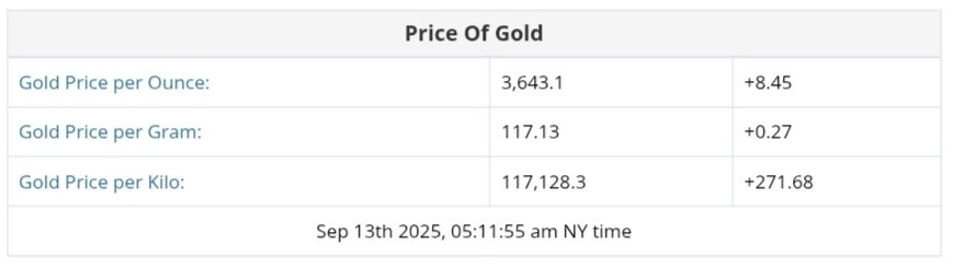نمودار قیمت طلا ۲۲ شهریور ۱۴۰۴ + قیمت جهانی طلا