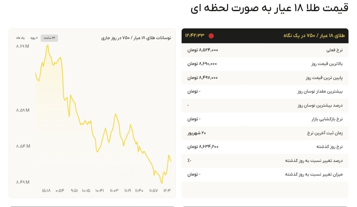 نمودار قیمت طلا ۲۲ شهریور ۱۴۰۴ + قیمت جهانی طلا