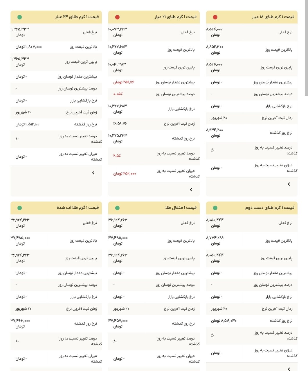 نمودار قیمت طلا ۲۲ شهریور ۱۴۰۴ + قیمت جهانی طلا