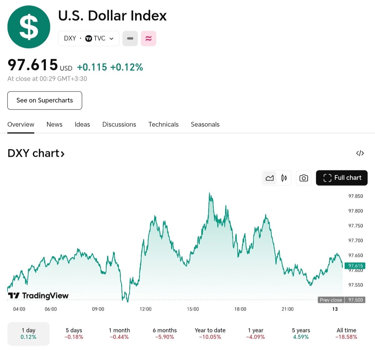 نمودار قیمت دلار ۲۲ شهریور ۱۴۰۴ + شاخص دلار آمریکا