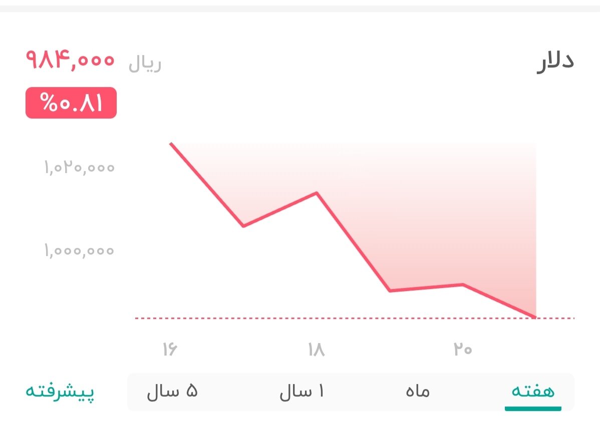 نمودار قیمت دلار ۲۲ شهریور ۱۴۰۴ + شاخص دلار آمریکا