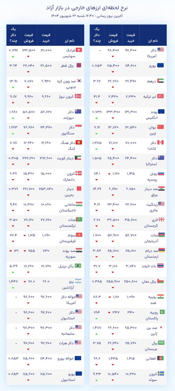 نمودار قیمت دلار ۲۲ شهریور ۱۴۰۴ + شاخص دلار آمریکا