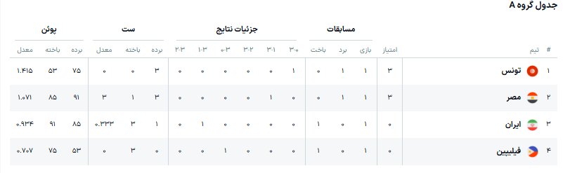جدول و نتایج گروه ایران در مسابقات والیبال قهرمانی جهان + عکس