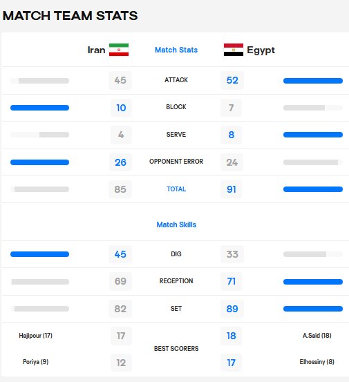 آمار بازی والیبال ایران و مصر در پایان مسابقه + عکس