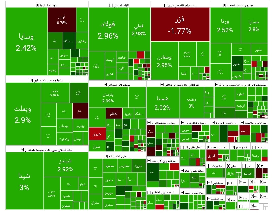 شاخص بورس امروز ۲۳ شهریور/ رشد ۴۶ هزار واحدی