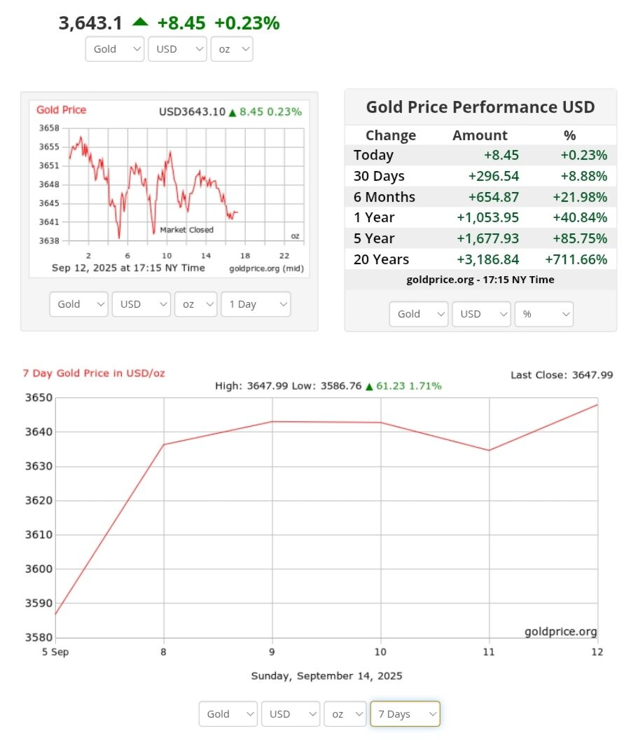 نمودار قیمت طلا ۲۳ شهریور ۱۴۰۴ + قیمت جهانی طلا