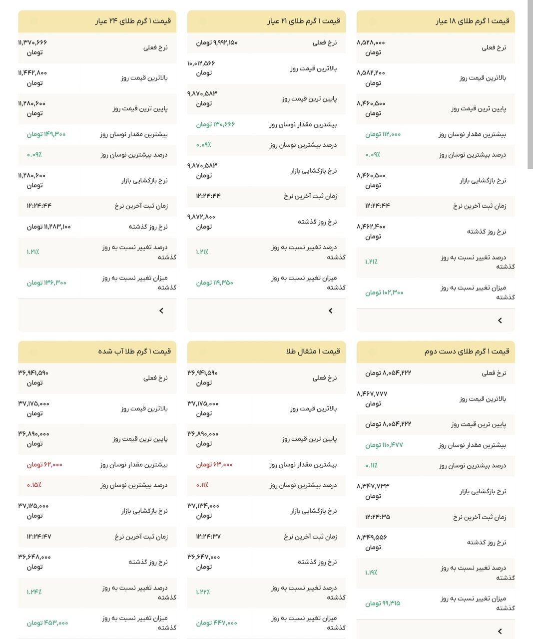 نمودار قیمت طلا ۲۳ شهریور ۱۴۰۴ + قیمت جهانی طلا
