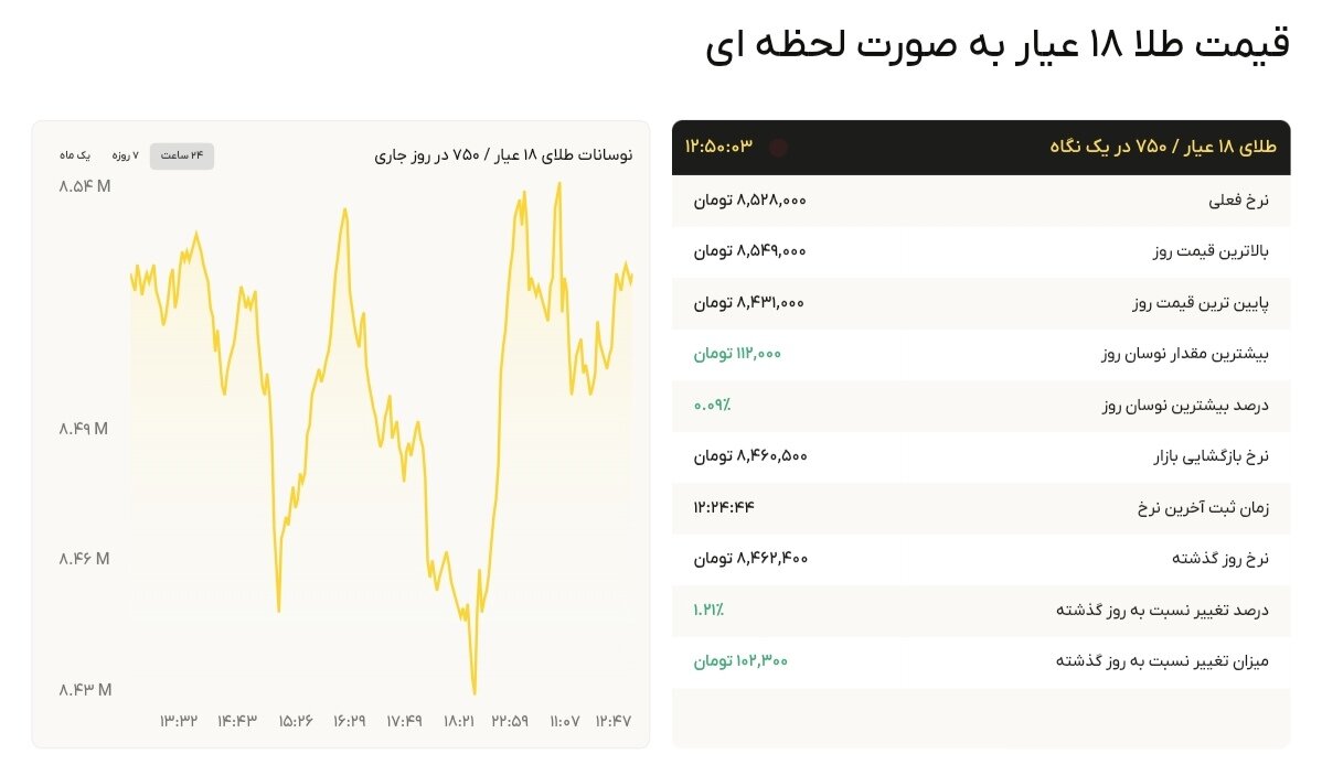 نمودار قیمت طلا ۲۳ شهریور ۱۴۰۴ + قیمت جهانی طلا
