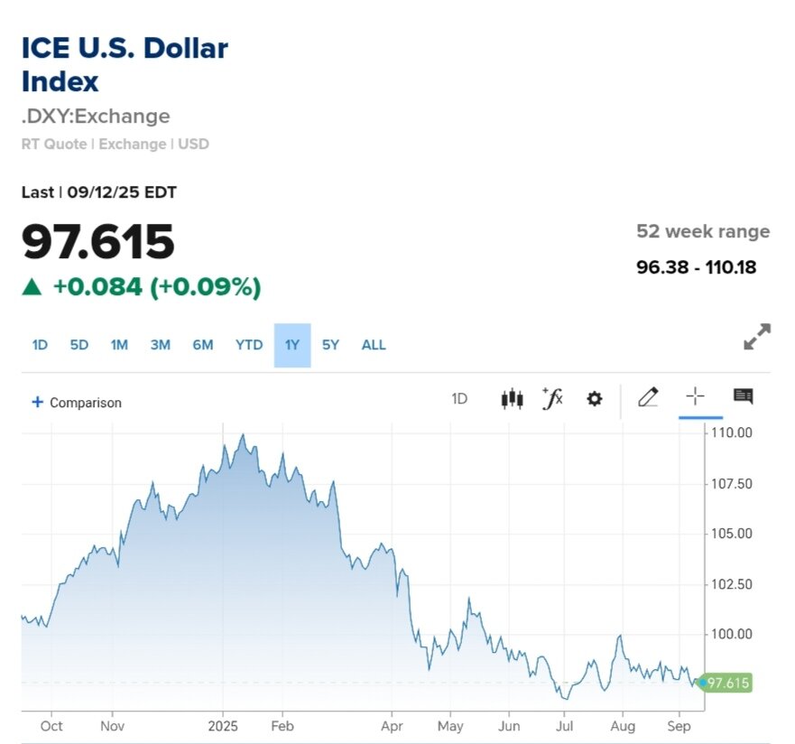 نمودار قیمت دلار ۲۳ شهریور ۱۴۰۴ + شاخص دلار آمریکا
