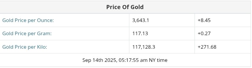 نمودار قیمت طلا ۲۳ شهریور ۱۴۰۴ + قیمت جهانی طلا