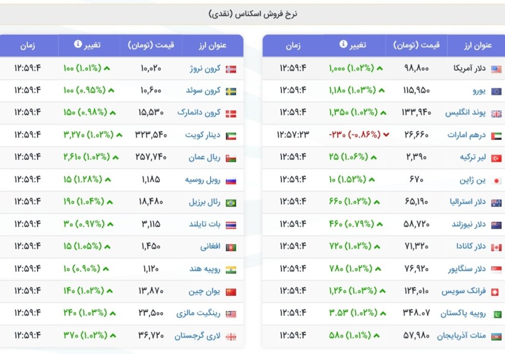نمودار قیمت دلار ۲۳ شهریور ۱۴۰۴ + شاخص دلار آمریکا