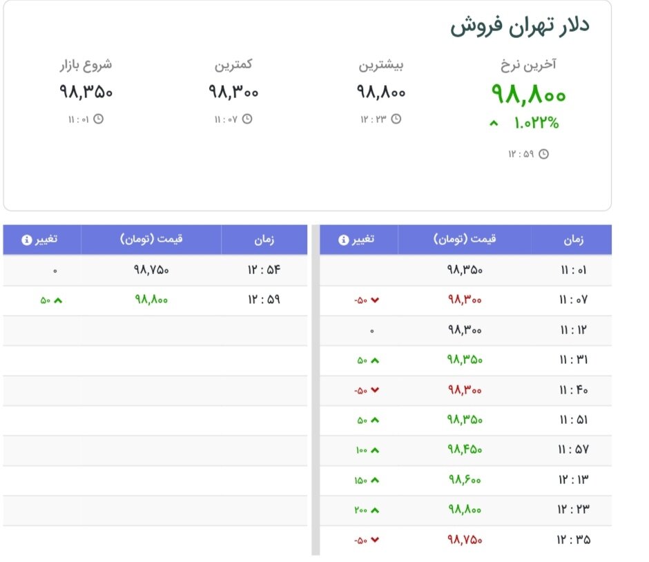 نمودار قیمت دلار ۲۳ شهریور ۱۴۰۴ + شاخص دلار آمریکا