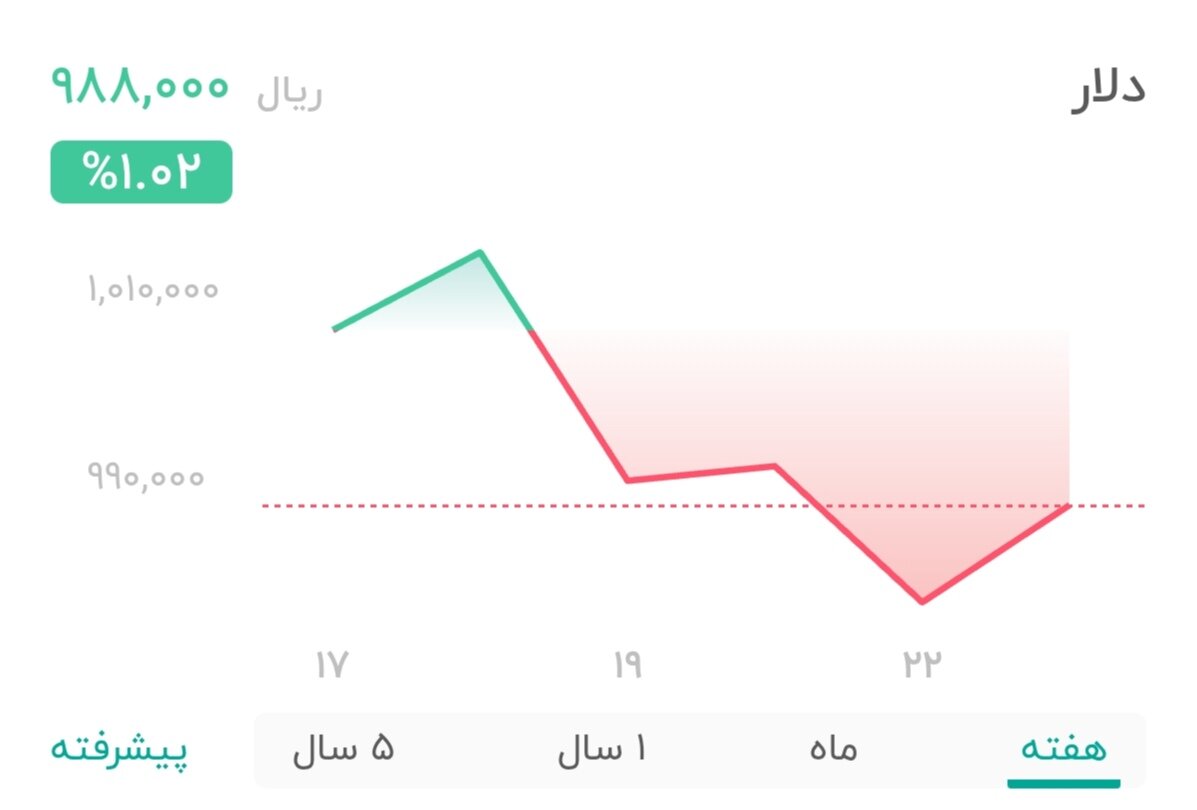 نمودار قیمت دلار ۲۳ شهریور ۱۴۰۴ + شاخص دلار آمریکا