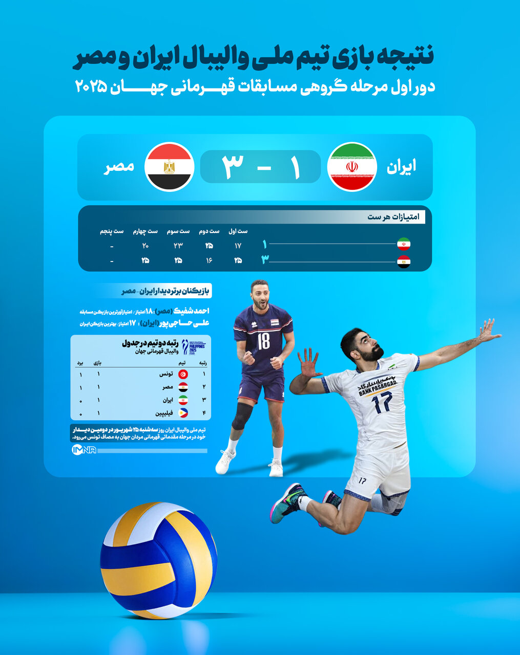 نتیجه والیبال ایران و مصر + جدول و برنامه‌ بازی‌های قهرمانی جهان ۲۰۲۵