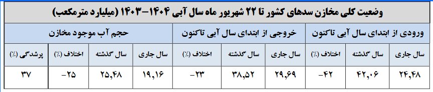 حجم سد زایندهرود به ۲۰۹ میلیون متر مکعب رسید / حجم آب سدهای کشور چقدر است؟