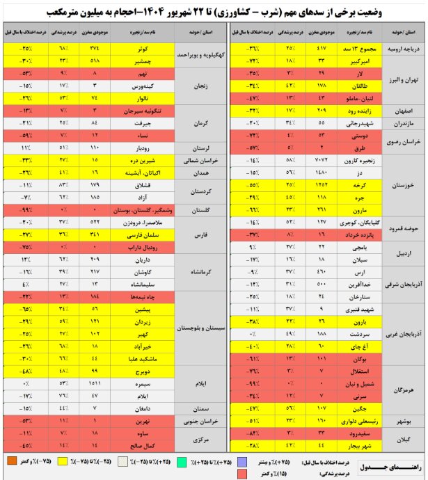 حجم سد زایندهرود به ۲۰۹ میلیون متر مکعب رسید / حجم آب سدهای کشور چقدر است؟
