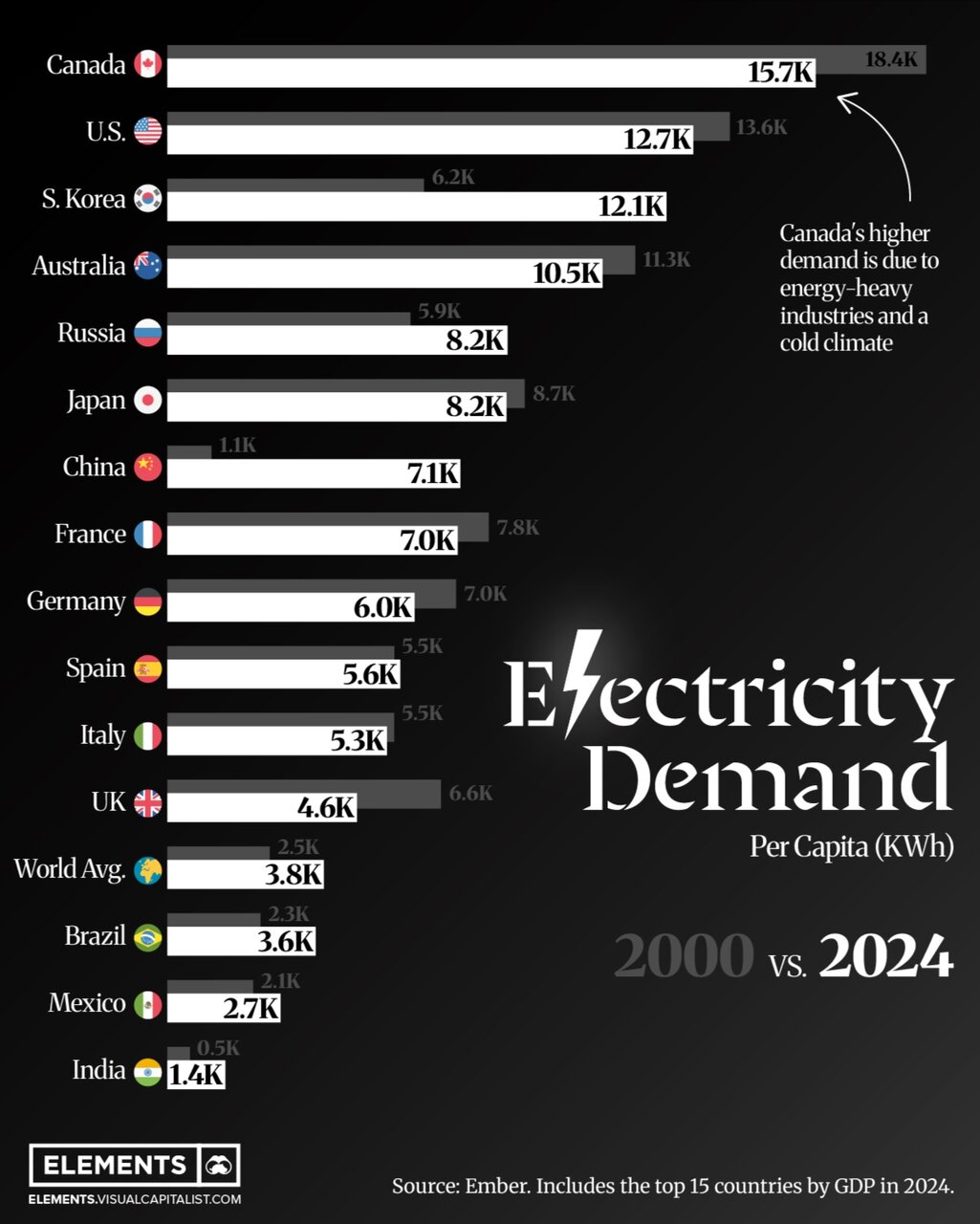 میزان مصرف برق در اقتصادهای بزرگ جهان + اینفوگرافی
