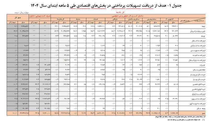 سه هزار و ۲۳۳ همت تسهیلات توسط شبکه بانکی پرداخت شد/ سهم ۲۵.۳ درصدی خانوارها از تسهیلات