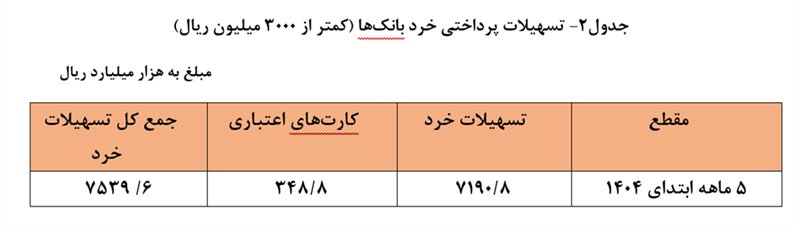 سه هزار و ۲۳۳ همت تسهیلات توسط شبکه بانکی پرداخت شد/ سهم ۲۵.۳ درصدی خانوارها از تسهیلات