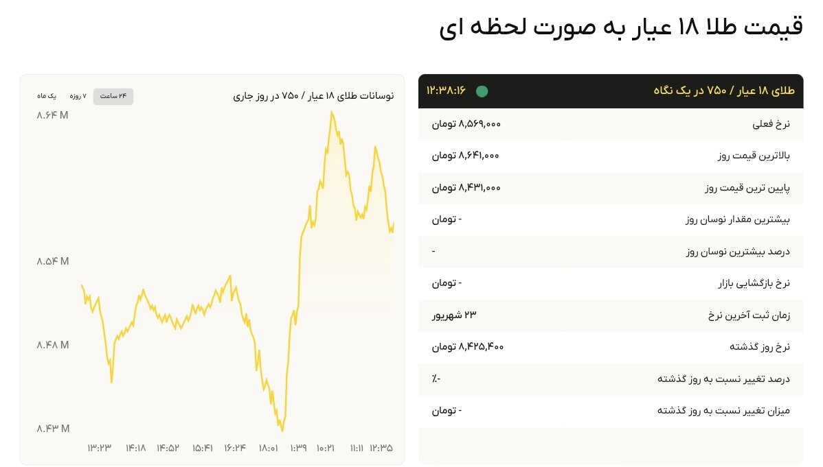 نمودار قیمت طلا ۲۴ شهریور ۱۴۰۴ + قیمت جهانی طلا