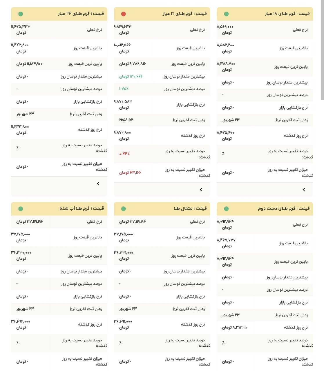 نمودار قیمت طلا ۲۴ شهریور ۱۴۰۴ + قیمت جهانی طلا