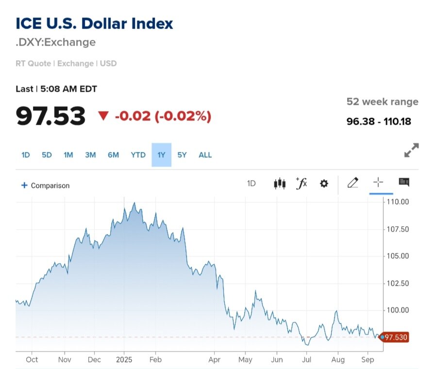 نمودار قیمت دلار ۲۴ شهریور ۱۴۰۴ + شاخص دلار آمریکا