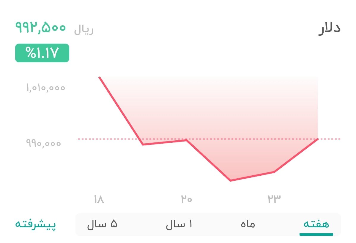 نمودار قیمت دلار ۲۴ شهریور ۱۴۰۴ + شاخص دلار آمریکا