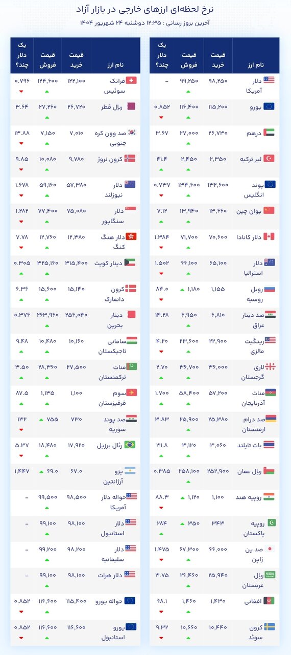 نمودار قیمت دلار ۲۴ شهریور ۱۴۰۴ + شاخص دلار آمریکا
