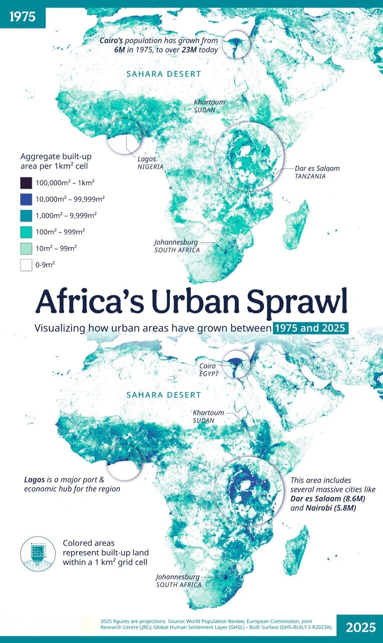 رشد انفجاری جمعیت کلانشهرهای آفریقا در چهار دهه اخیر