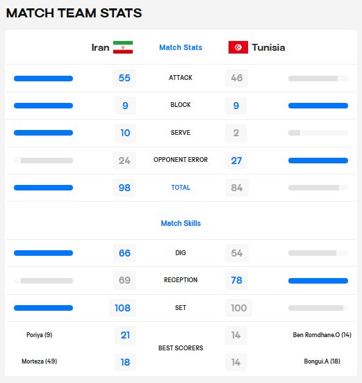 آمار بازی والیبال ایران مقابل تونس در پایان مسابقه + عکس