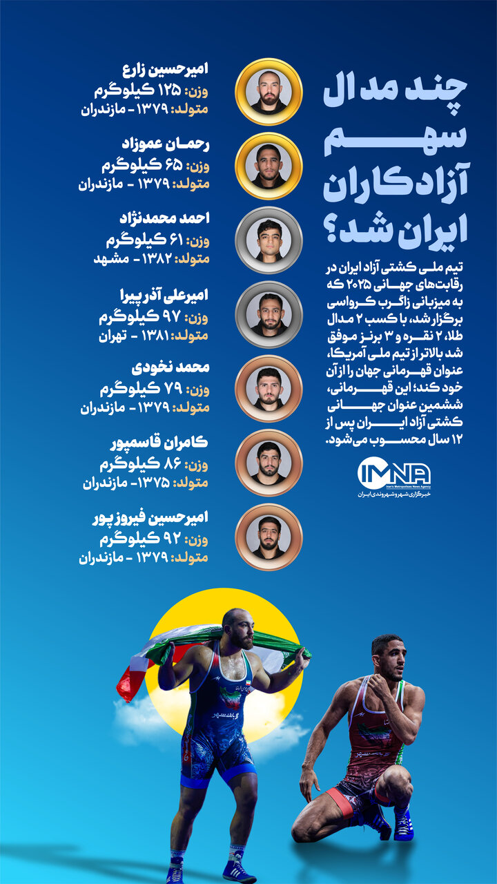 مدال های ایران در کشتی آزاد قهرمانی جهان ۲۰۲۵ + طلای رحمان عموزاد