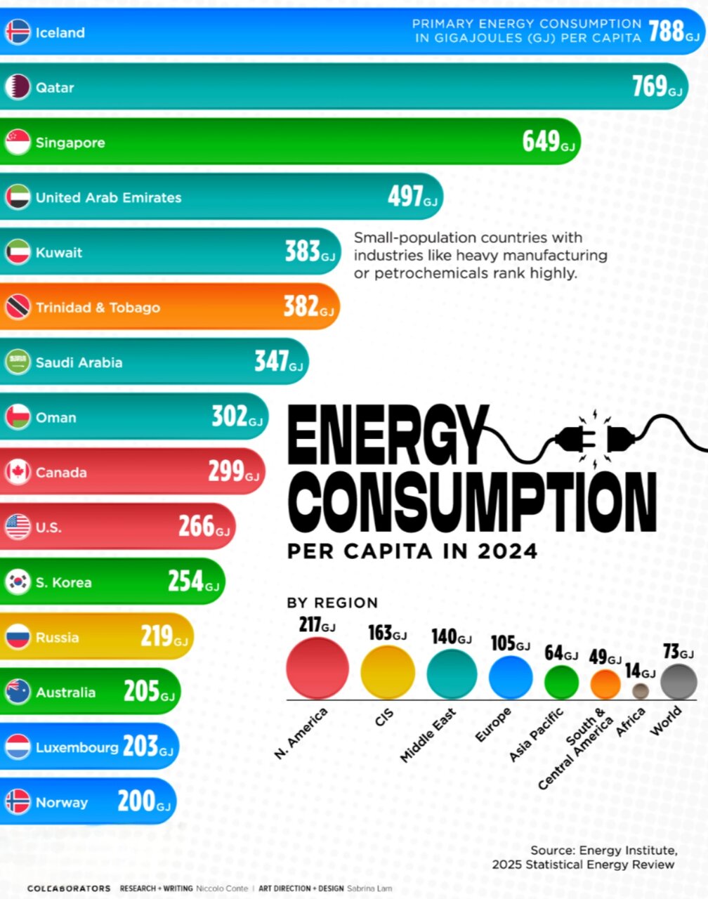 پیشتازان سرانه مصرف انرژی جهان در سال ۲۰۲۴ + اینفوگرافی