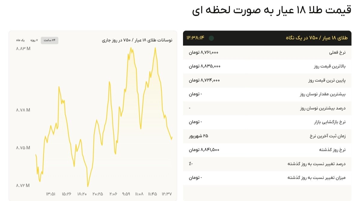نمودار قیمت طلا ۲۶ شهریور ۱۴۰۴ + قیمت جهانی طلا