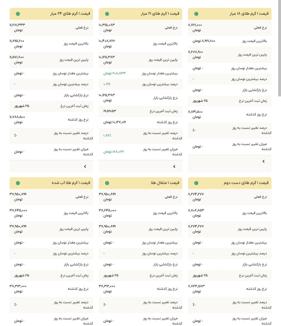 نمودار قیمت طلا ۲۶ شهریور ۱۴۰۴ + قیمت جهانی طلا