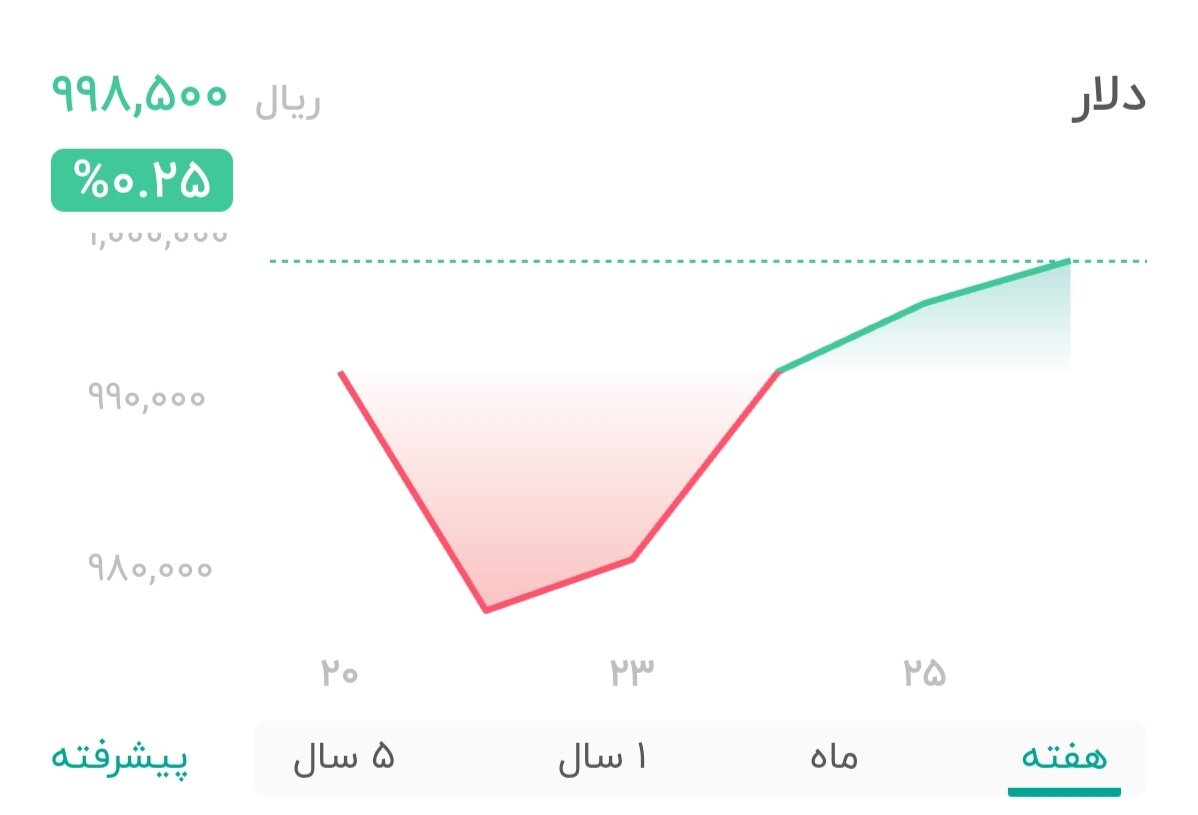 نمودار قیمت دلار ۲۶ شهریور ۱۴۰۴ + شاخص دلار آمریکا