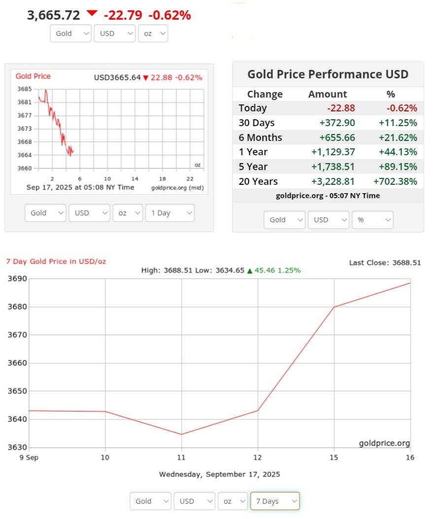 نمودار قیمت طلا ۲۶ شهریور ۱۴۰۴ + قیمت جهانی طلا