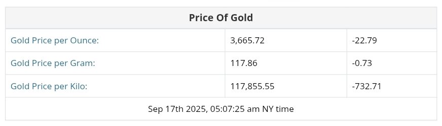 نمودار قیمت طلا ۲۶ شهریور ۱۴۰۴ + قیمت جهانی طلا