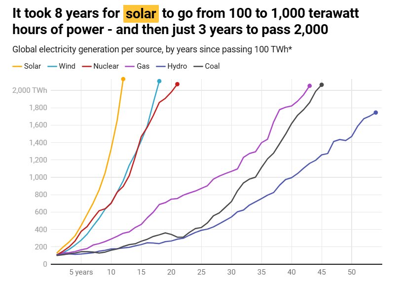 جهان نظارهگر انقلاب انرژی سبز سریعتر از هر تحول تاریخی