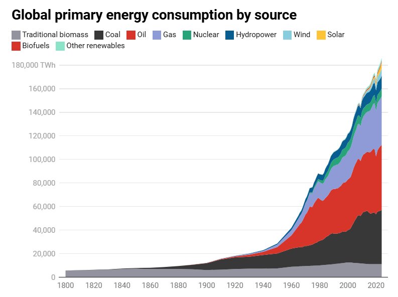 جهان نظارهگر انقلاب انرژی سبز سریعتر از هر تحول تاریخی