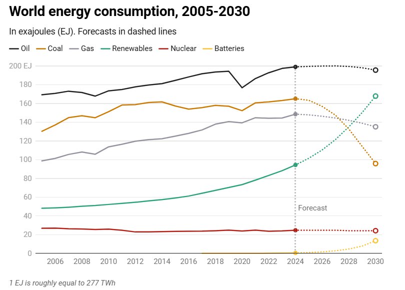 جهان نظاره‌گر انقلاب انرژی سبز سریع‌تر از هر تحول تاریخی