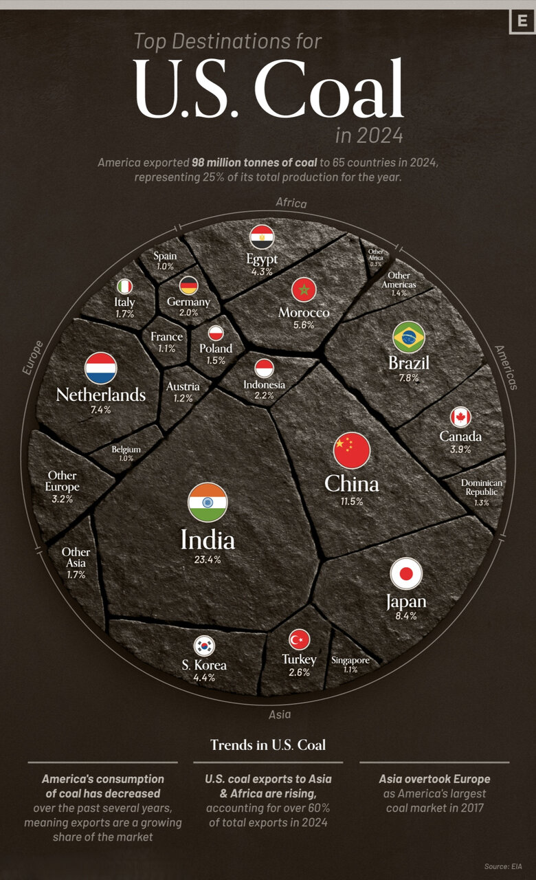 بازارهای جهانی واردات زغالسنگ متنوع شد؛ آسیای شرقی و خاورمیانه در صدر