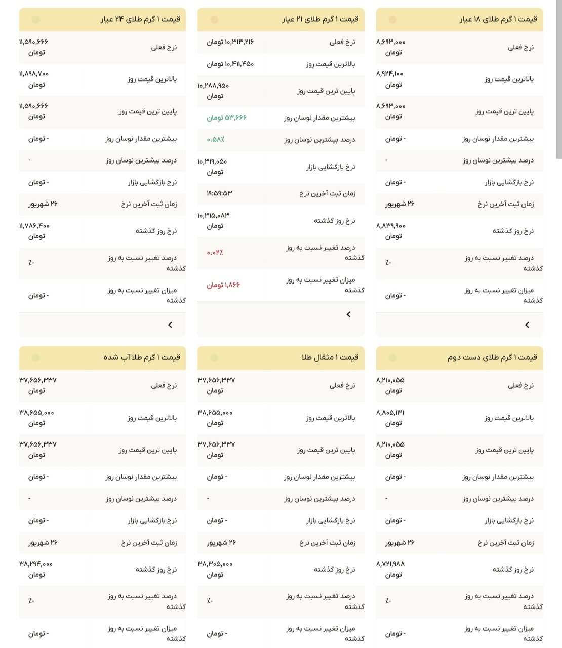 نمودار قیمت طلا ۲۷ شهریور ۱۴۰۴ + قیمت جهانی طلا