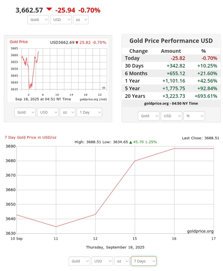 نمودار قیمت طلا ۲۷ شهریور ۱۴۰۴ + قیمت جهانی طلا