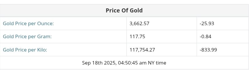 نمودار قیمت طلا ۲۷ شهریور ۱۴۰۴ + قیمت جهانی طلا