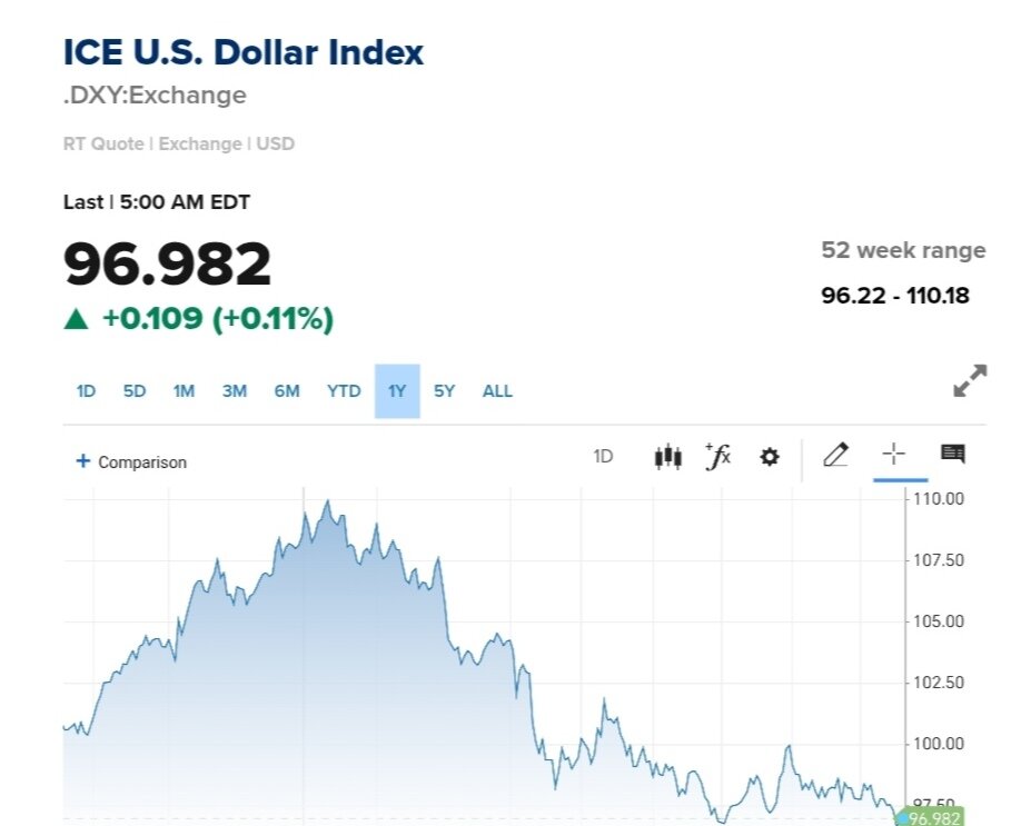 نمودار قیمت دلار ۲۷ شهریور ۱۴۰۴ + شاخص دلار آمریکا