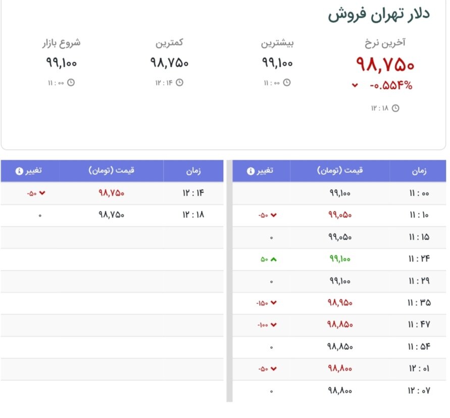 نمودار قیمت دلار ۲۷ شهریور ۱۴۰۴ + شاخص دلار آمریکا