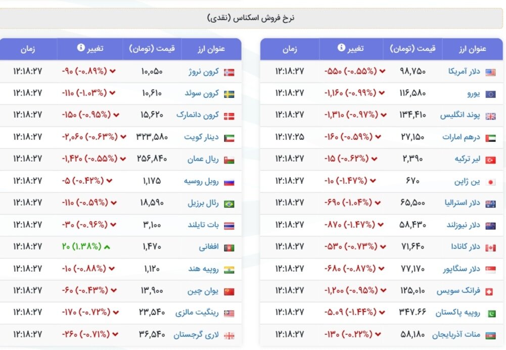 نمودار قیمت دلار ۲۷ شهریور ۱۴۰۴ + شاخص دلار آمریکا