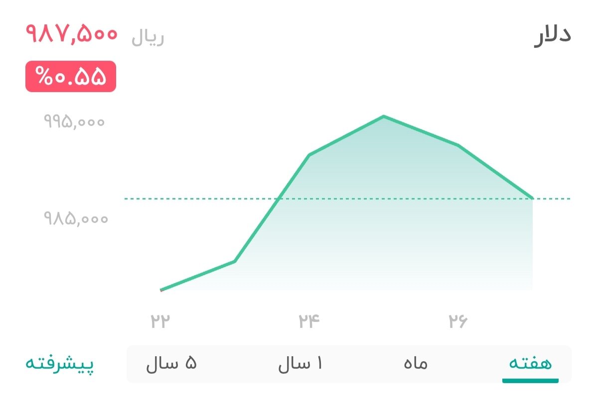 نمودار قیمت دلار ۲۷ شهریور ۱۴۰۴ + شاخص دلار آمریکا